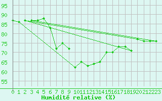 Courbe de l'humidit relative pour la bouée 62138