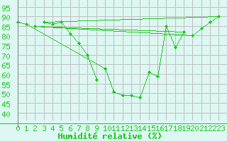 Courbe de l'humidit relative pour Neusiedl am See