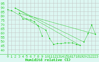 Courbe de l'humidit relative pour Xert / Chert (Esp)