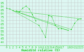 Courbe de l'humidit relative pour Madrid / Retiro (Esp)