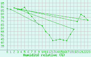 Courbe de l'humidit relative pour Opole