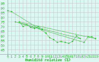 Courbe de l'humidit relative pour Istres (13)