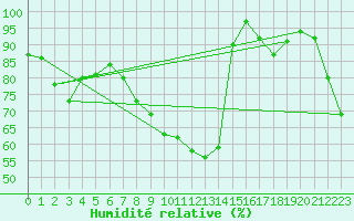 Courbe de l'humidit relative pour Simplon-Dorf