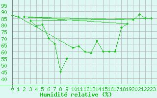 Courbe de l'humidit relative pour Orkdal Thamshamm