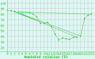 Courbe de l'humidit relative pour Stora Spaansberget