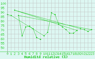 Courbe de l'humidit relative pour Deauville (14)