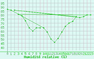 Courbe de l'humidit relative pour Cap de la Hve (76)