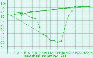 Courbe de l'humidit relative pour Bonnecombe - Les Salces (48)