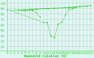 Courbe de l'humidit relative pour Hoydalsmo Ii