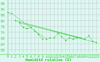 Courbe de l'humidit relative pour Kuemmersruck