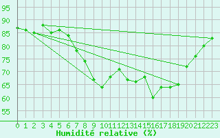 Courbe de l'humidit relative pour Rhyl