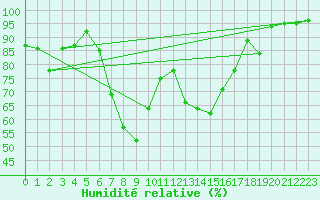 Courbe de l'humidit relative pour Davos (Sw)