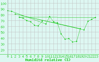 Courbe de l'humidit relative pour Alpinzentrum Rudolfshuette