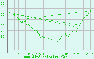 Courbe de l'humidit relative pour Culdrose