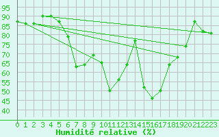 Courbe de l'humidit relative pour Straubing