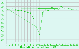 Courbe de l'humidit relative pour Trapani / Birgi