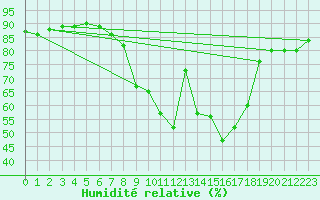 Courbe de l'humidit relative pour Trrega