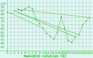 Courbe de l'humidit relative pour Troyes (10)