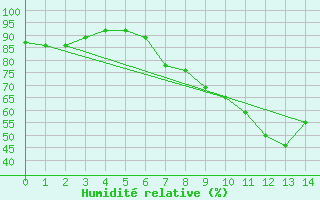 Courbe de l'humidit relative pour Tudela