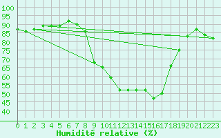 Courbe de l'humidit relative pour Cap Ferret (33)