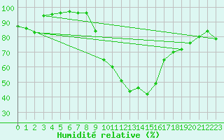Courbe de l'humidit relative pour Elzach-Fisnacht