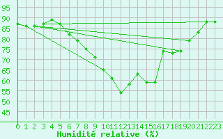 Courbe de l'humidit relative pour Boulmer