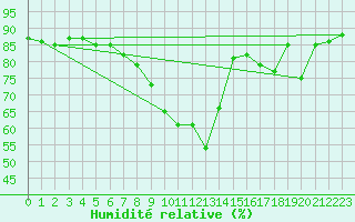 Courbe de l'humidit relative pour Goettingen