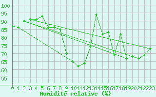 Courbe de l'humidit relative pour Glasgow (UK)