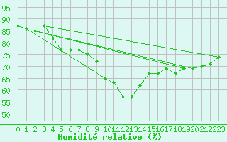 Courbe de l'humidit relative pour Nottingham Weather Centre