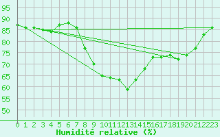 Courbe de l'humidit relative pour Pribyslav
