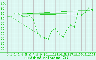 Courbe de l'humidit relative pour Zamosc