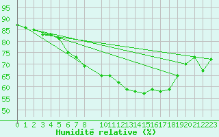 Courbe de l'humidit relative pour Coimbra / Cernache