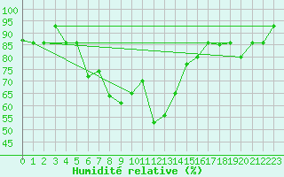 Courbe de l'humidit relative pour Van
