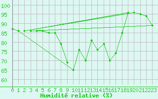 Courbe de l'humidit relative pour Grosseto