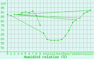 Courbe de l'humidit relative pour Les Charbonnires (Sw)