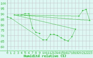 Courbe de l'humidit relative pour Loftus Samos