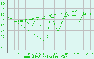 Courbe de l'humidit relative pour Kaisersbach-Cronhuette