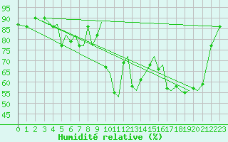 Courbe de l'humidit relative pour Orland Iii