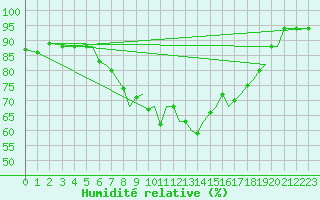Courbe de l'humidit relative pour Guernesey (UK)