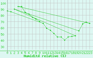 Courbe de l'humidit relative pour Trondheim Voll