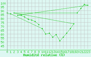 Courbe de l'humidit relative pour High Wicombe Hqstc