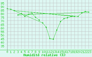 Courbe de l'humidit relative pour Palma De Mallorca