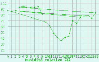 Courbe de l'humidit relative pour Valladolid