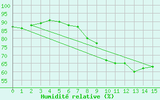 Courbe de l'humidit relative pour Chur-Ems
