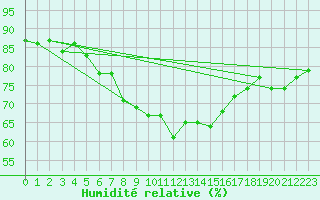 Courbe de l'humidit relative pour Skamdal