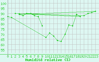Courbe de l'humidit relative pour Luzern