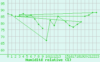 Courbe de l'humidit relative pour Eskilstuna