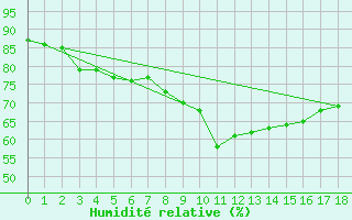Courbe de l'humidit relative pour Holmon
