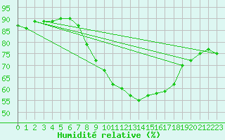 Courbe de l'humidit relative pour Mullingar