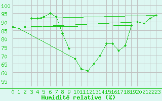 Courbe de l'humidit relative pour Shoeburyness